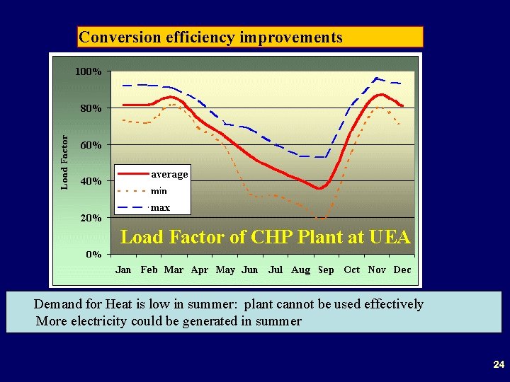 Conversion efficiency improvements Load Factor of CHP Plant at UEA Demand for Heat is