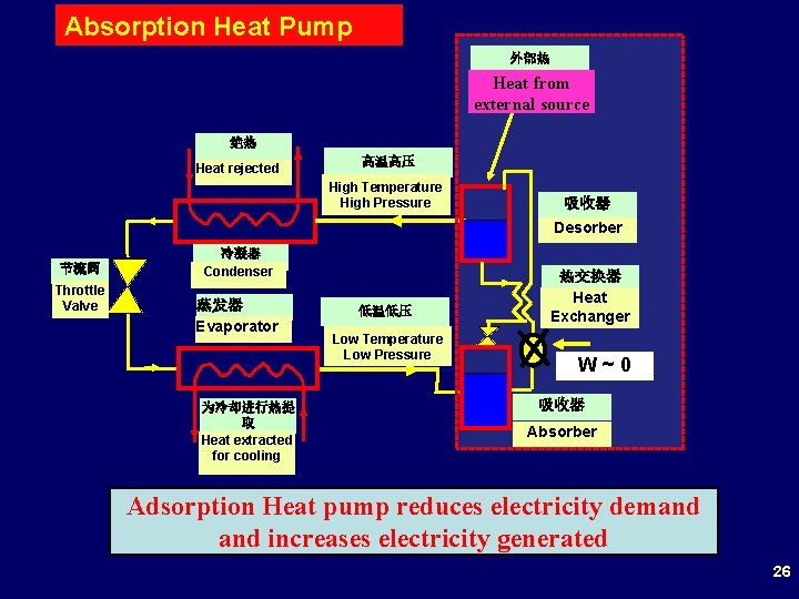 Absorption Heat Pump 外部热 Heat from external source 绝热 Heat rejected 高温高压 High Temperature