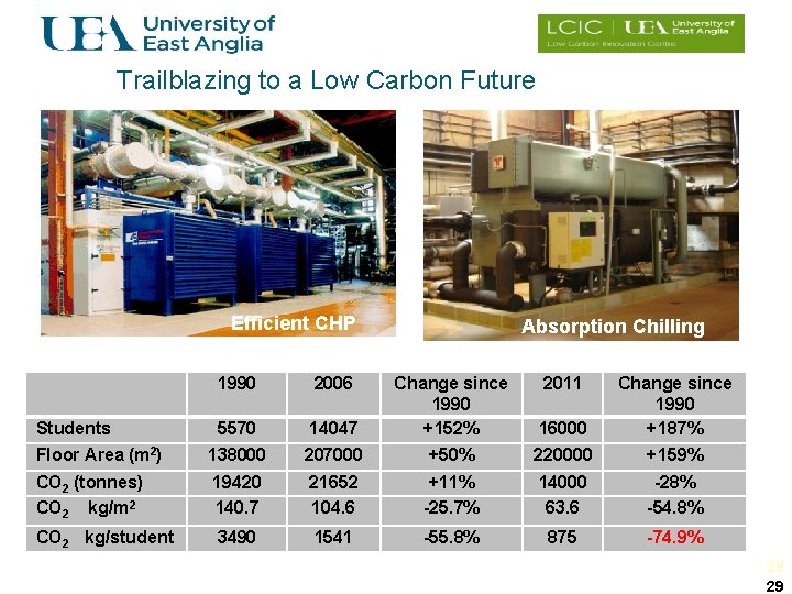 Trailblazing to a Low Carbon Future Efficient CHP 1990 2006 Students Floor Area (m