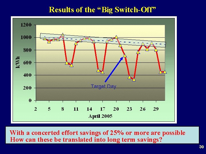 Results of the “Big Switch-Off” Target Day With a concerted effort savings of 25%