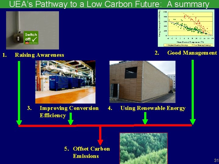 UEA’s Pathway to a Low Carbon Future: A summary 1. 2. Raising Awareness 3.