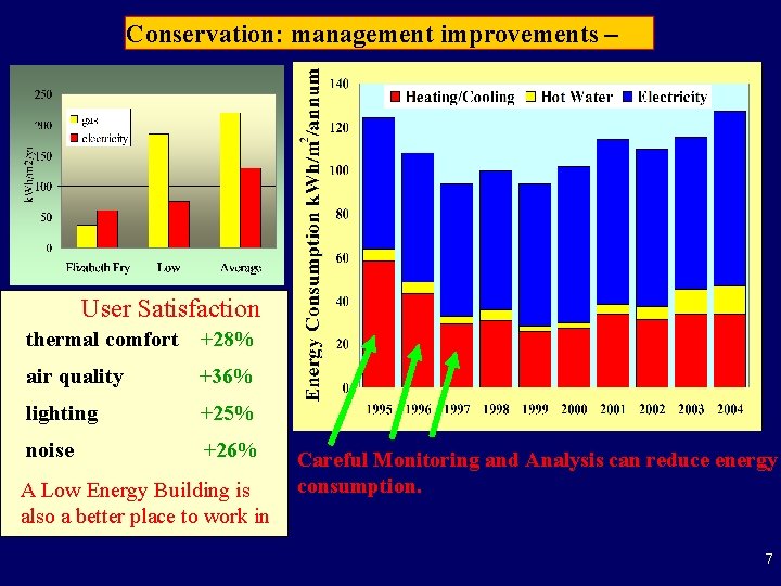 Conservation: management improvements – User Satisfaction thermal comfort +28% air quality +36% lighting +25%