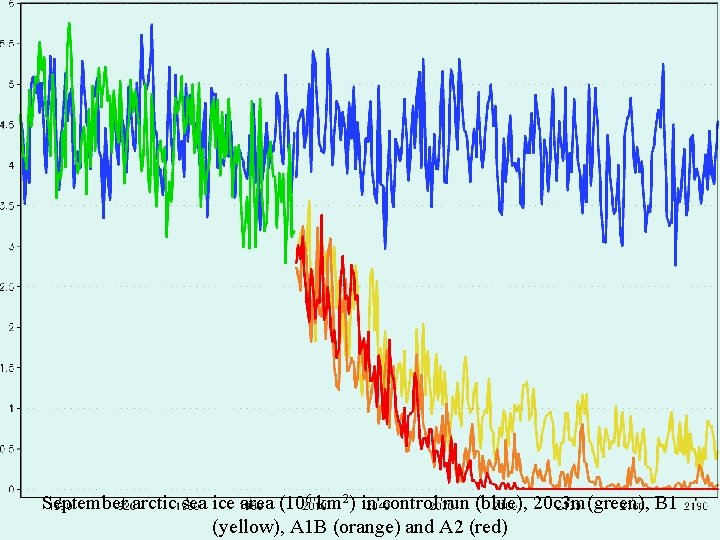 September arctic sea ice area (106 km 2) in control run (blue), 20 c