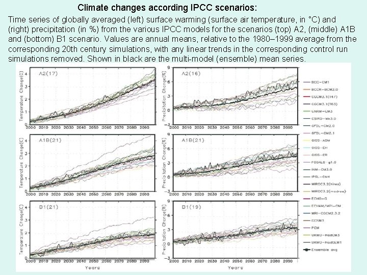 Climate changes according IPCC scenarios: Time series of globally averaged (left) surface warming (surface