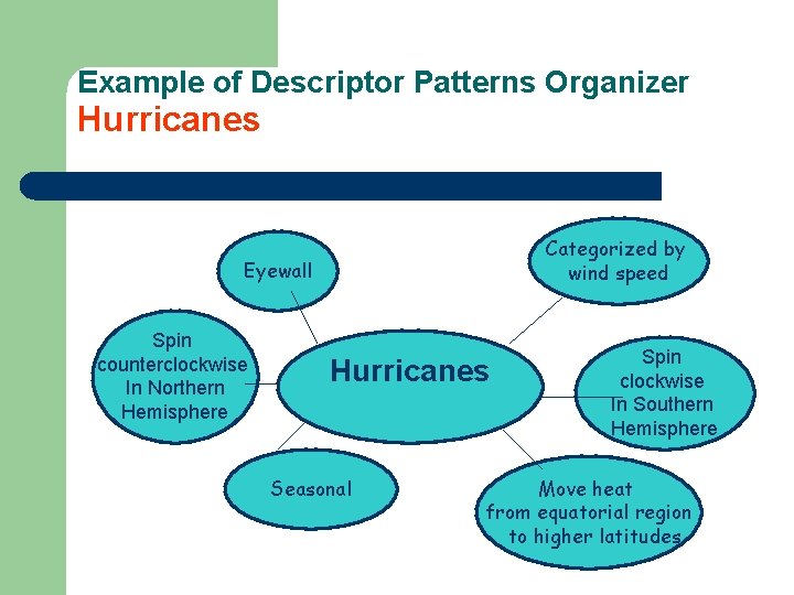 Example of Descriptor Patterns Organizer Hurricanes Categorized by wind speed Eyewall Spin counterclockwise In