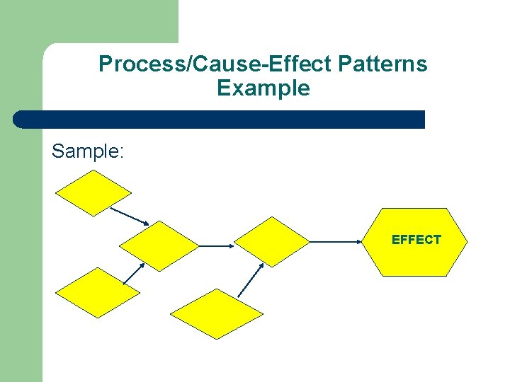 Process/Cause-Effect Patterns Example Sample: EFFECT 
