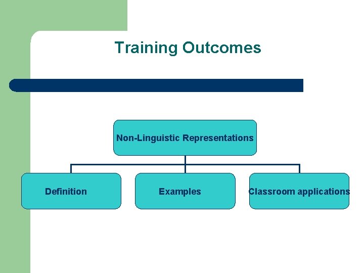Training Outcomes Non-Linguistic Representations Definition Examples Classroom applications 