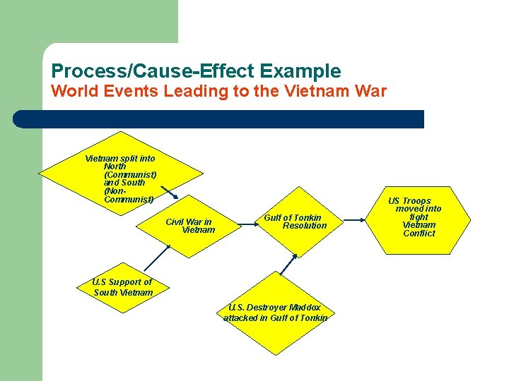 Process/Cause-Effect Example World Events Leading to the Vietnam War Vietnam split into North (Communist)