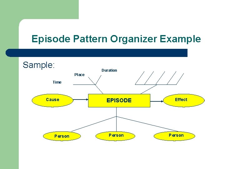 Episode Pattern Organizer Example Sample: Duration Place Time Cause Person EPISODE Person Effect Person