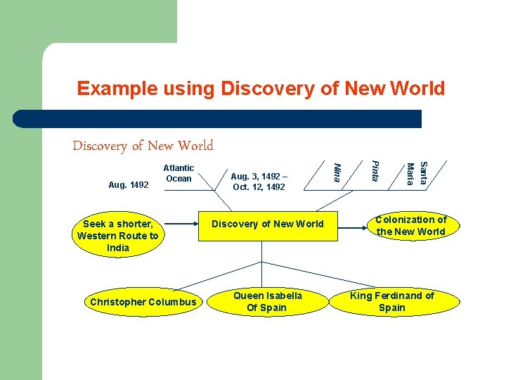 Example using Discovery of New World Queen Isabella Of Spain Santa Christopher Columbus Discovery