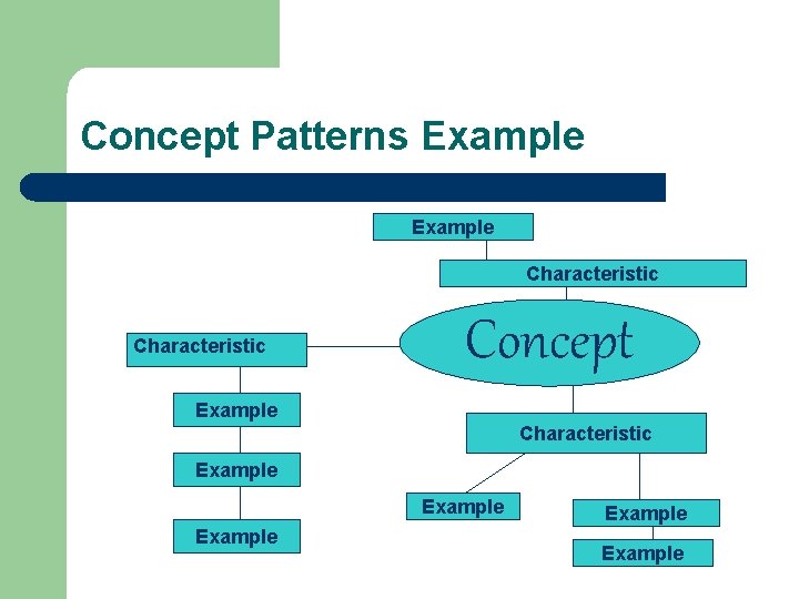 Concept Patterns Example Characteristic Concept Example Characteristic Example Example 