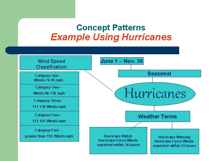 Concept Patterns Example Using Hurricanes Wind Speed Classification June 1 – Nov. 30 Seasonal