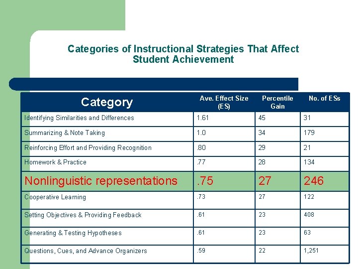 Categories of Instructional Strategies That Affect Student Achievement Category Ave. Effect Size (ES) Percentile
