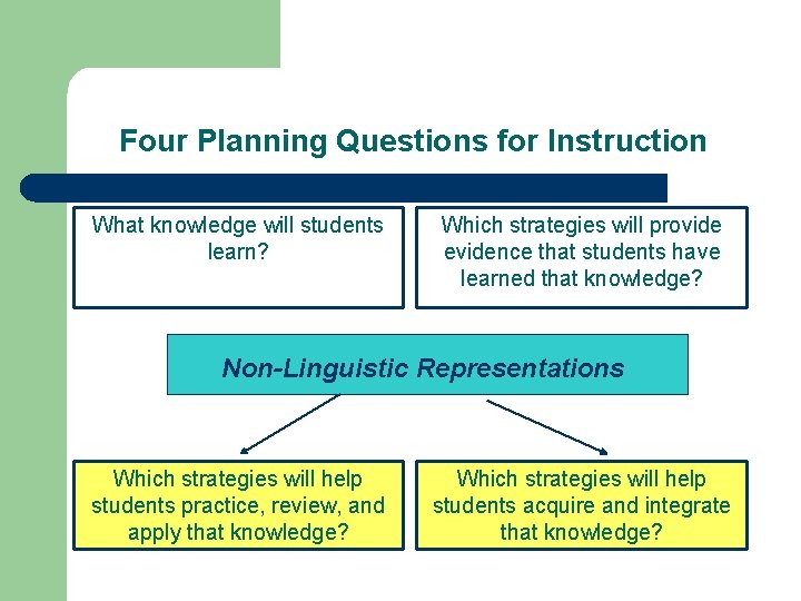 Four Planning Questions for Instruction What knowledge will students learn? Which strategies will provide