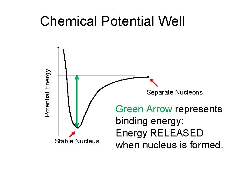 Potential Energy Chemical Potential Well Separate Nucleons Stable Nucleus Green Arrow represents binding energy: