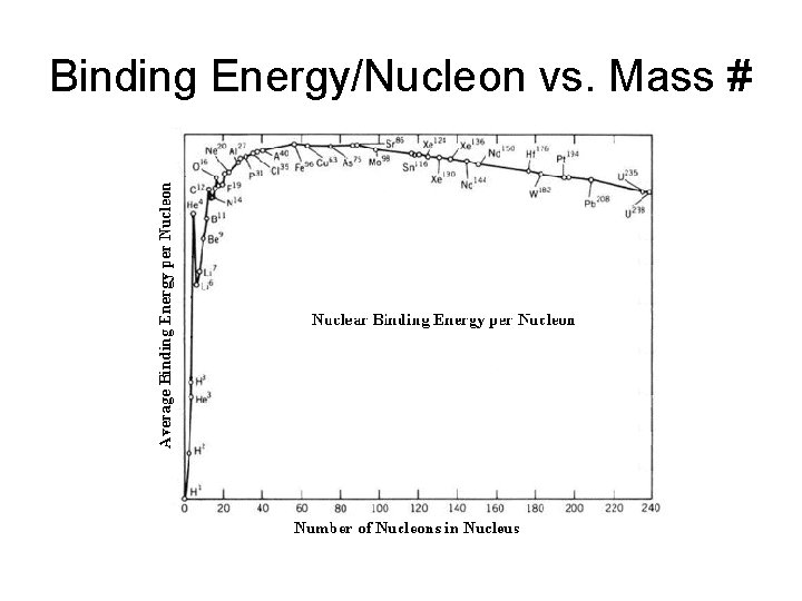 Binding Energy/Nucleon vs. Mass # 