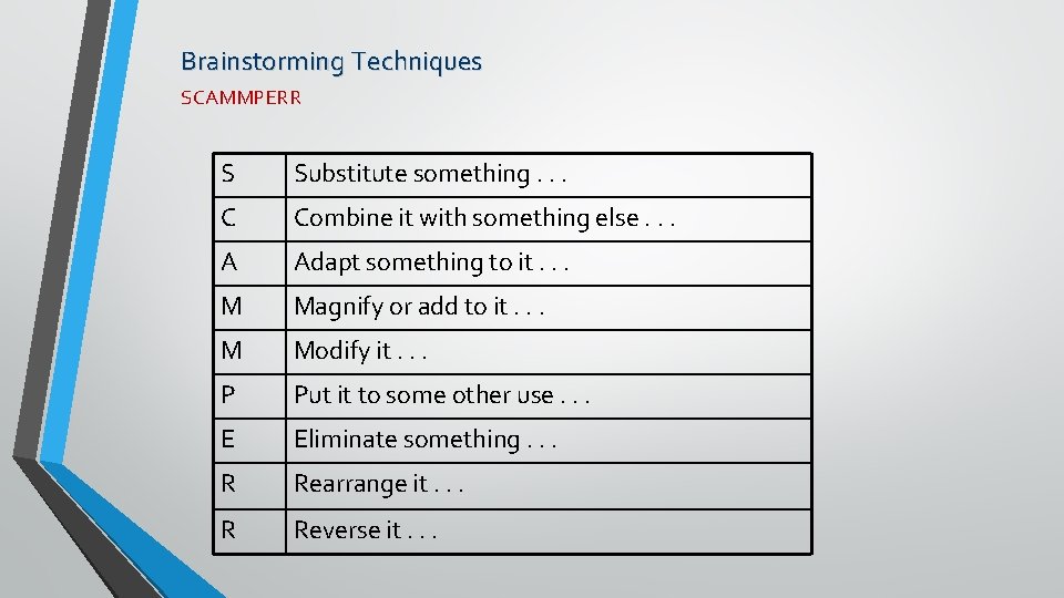 Brainstorming Techniques SCAMMPERR S Substitute something. . . C Combine it with something else.