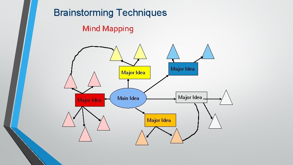 Brainstorming Techniques Mind Mapping Major Idea Main Idea Major Idea 