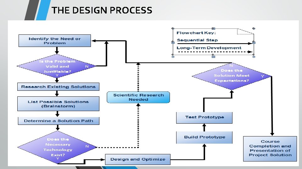 THE DESIGN PROCESS 