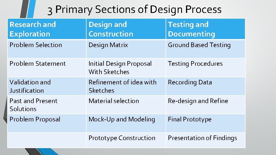 3 Primary Sections of Design Process Research and Exploration Design and Construction Testing and