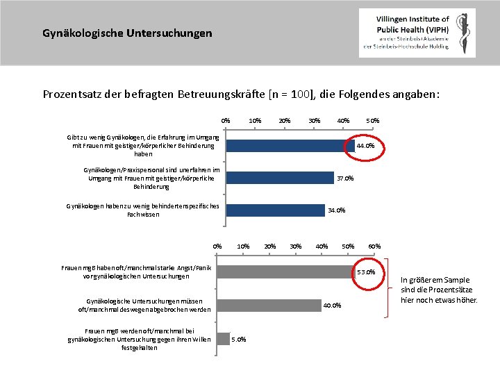 Gynäkologische Untersuchungen Prozentsatz der befragten Betreuungskräfte [n = 100], die Folgendes angaben: 0% 10%