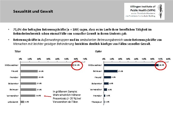 Sexualität und Gewalt § 71, 0% der befragten Betreuungskräfte [n = 100] sagen, dass