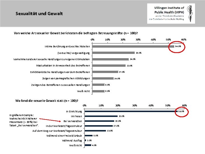 Sexualität und Gewalt Von welche Art sexueller Gewalt berichteten die befragten Betreuungskräfte (n =