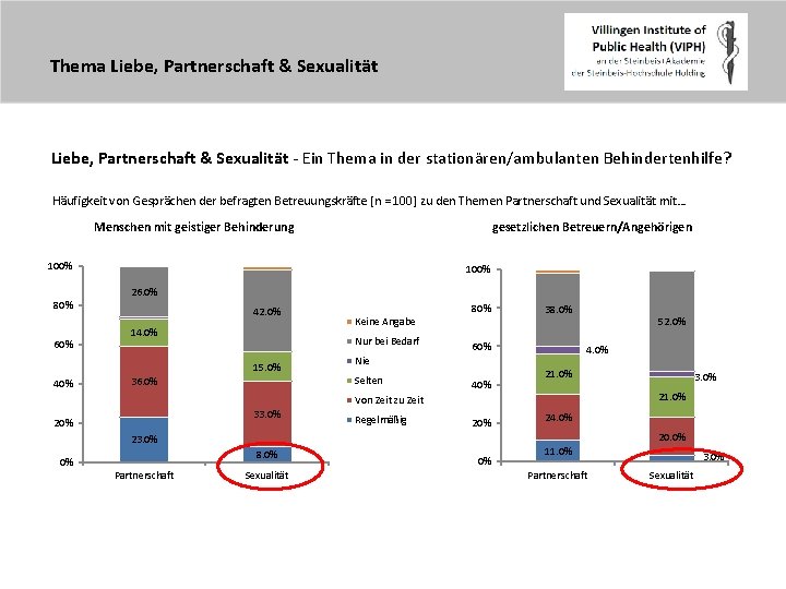 Thema Liebe, Partnerschaft & Sexualität Ein Thema in der stationären/ambulanten Behindertenhilfe? Häufigkeit von Gesprächen