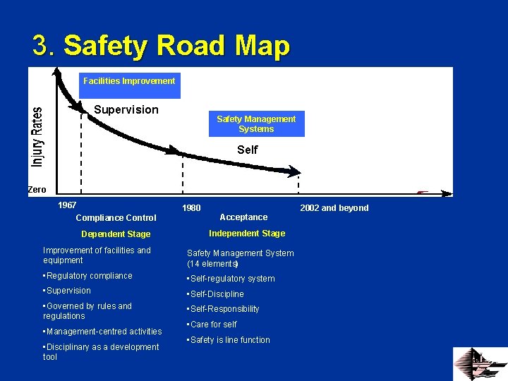 3. Safety Road Map Facilities Improvement Supervision Safety Management Systems Self Zero 1967 1980