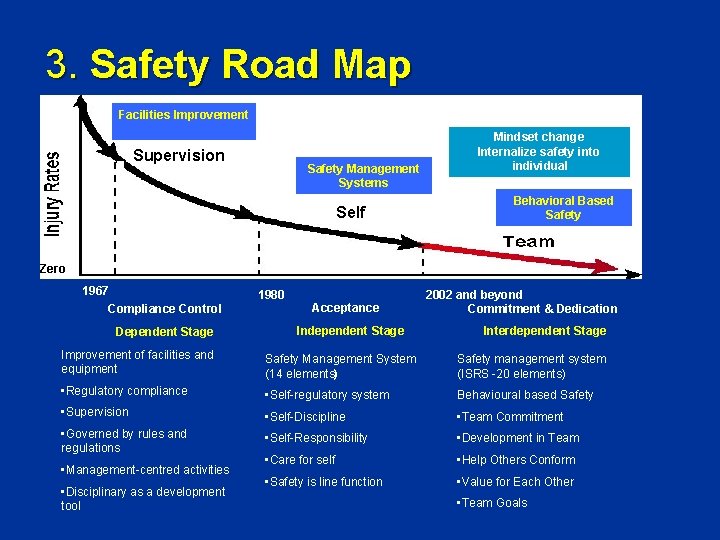 3. Safety Road Map Facilities Improvement Supervision Safety Management Systems Self Mindset change Internalize