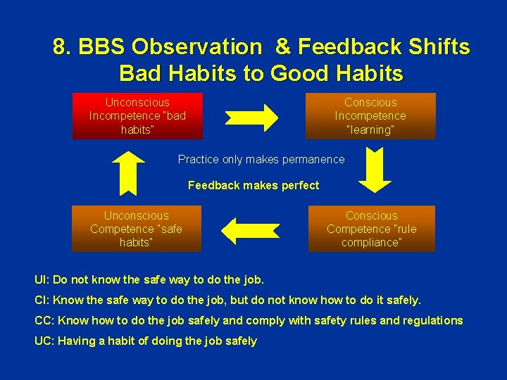 8. BBS Observation & Feedback Shifts Bad Habits to Good Habits Unconscious Incompetence “bad