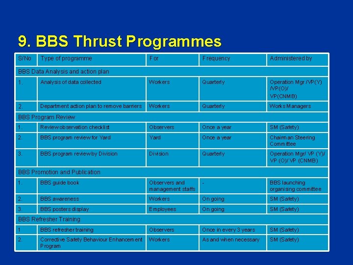 9. BBS Thrust Programmes S/No Type of programme For Frequency Administered by BBS Data