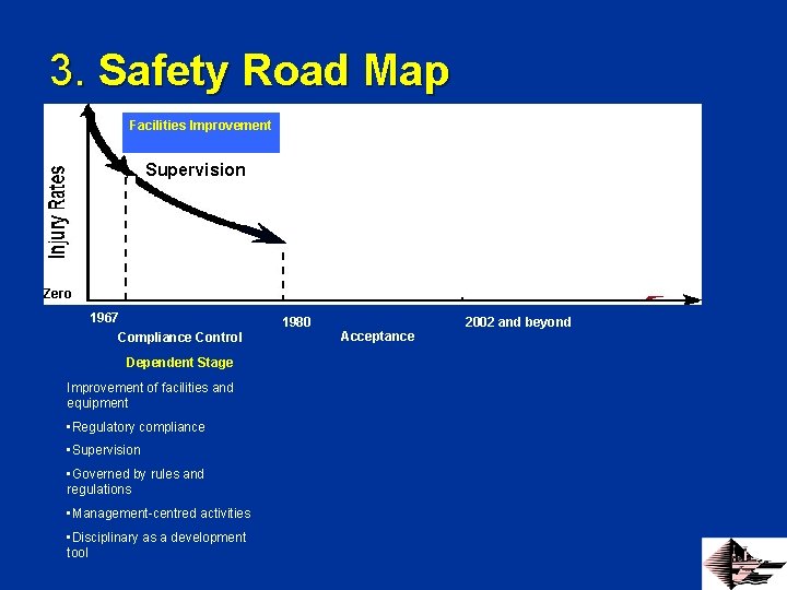 3. Safety Road Map Facilities Improvement Supervision Zero 1967 1980 Compliance Control Dependent Stage
