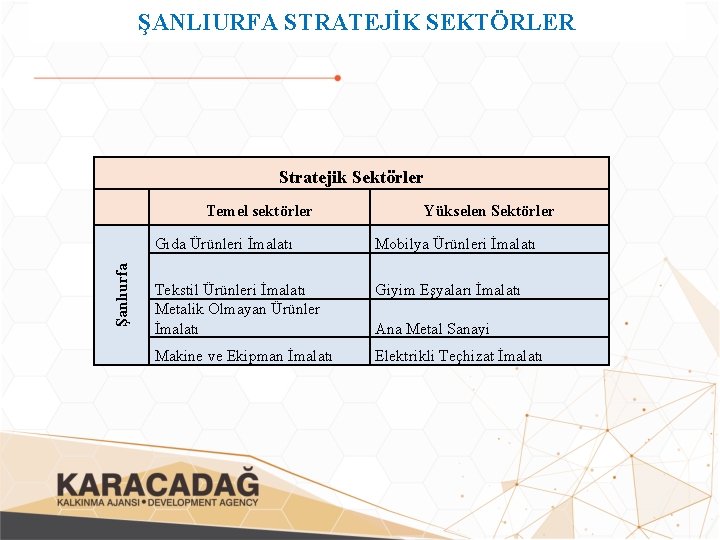 ŞANLIURFA STRATEJİK SEKTÖRLER Stratejik Sektörler Şanlıurfa Temel sektörler Yükselen Sektörler Gıda Ürünleri İmalatı Mobilya