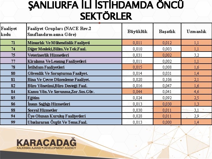 ŞANLIURFA İLİ İSTİHDAMDA ÖNCÜ SEKTÖRLER Faaliyet kodu 71 74 75 77 78 80 81