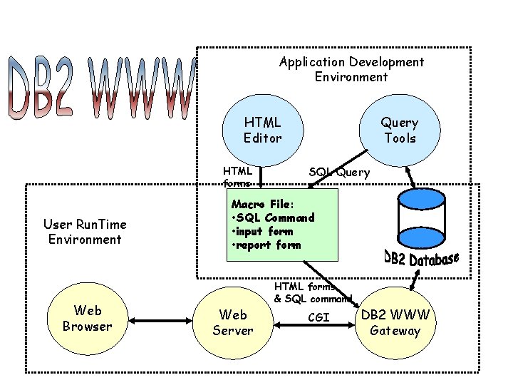 Application Development Environment HTML Editor HTML forms User Run. Time Environment Web Browser Query Application Development Environment HTML Editor HTML forms User Run. Time Environment Web Browser Query
