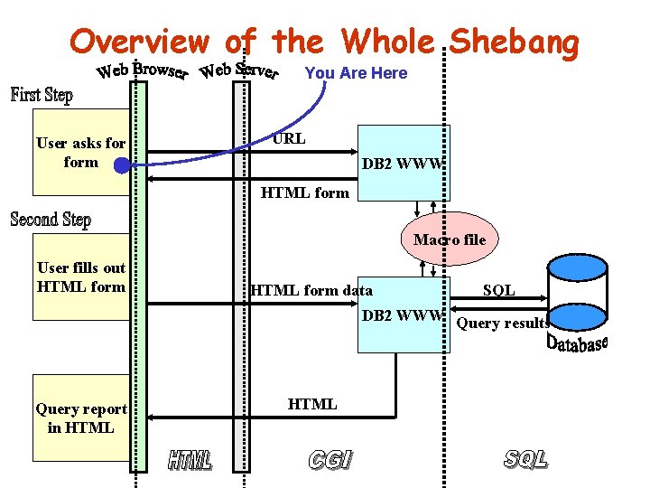 Overview of the Whole Shebang You Are Here User asks form URL DB 2 Overview of the Whole Shebang You Are Here User asks form URL DB 2