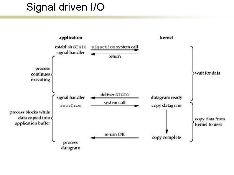 Signal driven I/O 