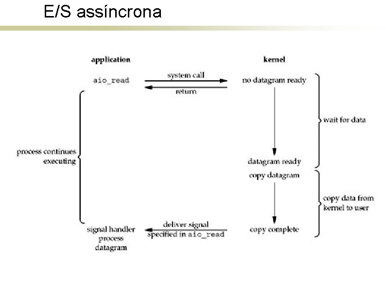E/S assíncrona 