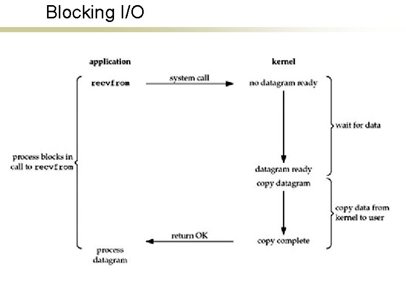 Blocking I/O 