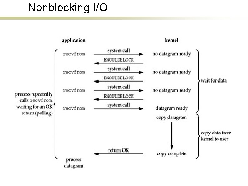 Nonblocking I/O 