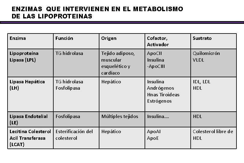 ENZIMAS QUE INTERVIENEN EN EL METABOLISMO DE LAS LIPOPROTEINAS Enzima Función Origen Cofactor, Activador