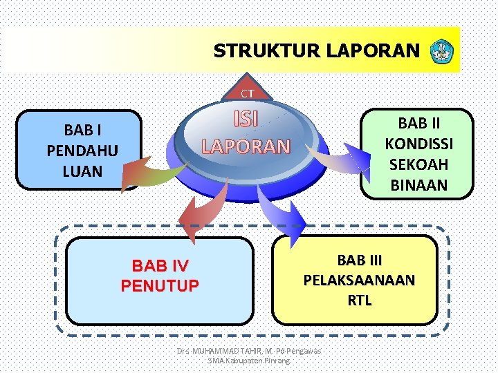 STRUKTUR LAPORAN CT ISI BAB I PENDAHU LUAN BAB II KONDISSI SEKOAH BINAAN LAPORAN