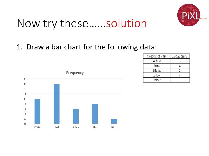 Now try these……solution 1. Draw a bar chart for the following data: Frequency 9