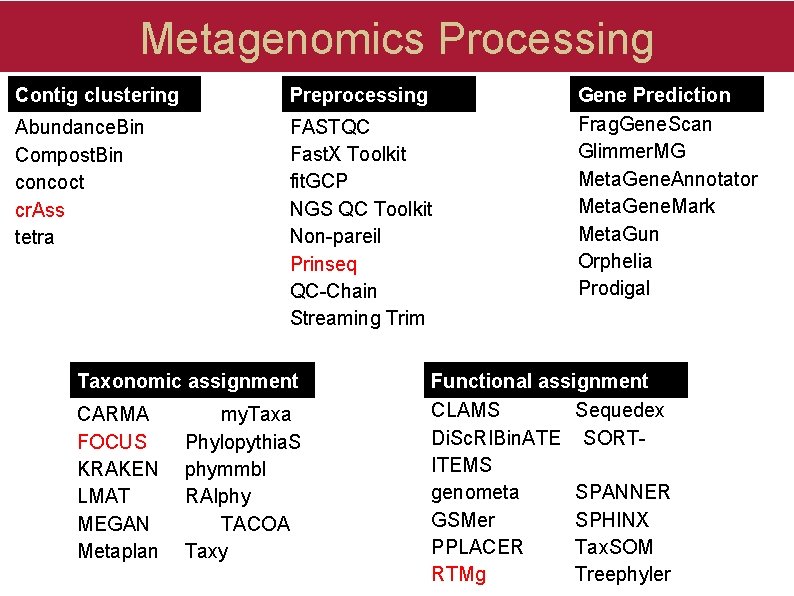 Metagenomics Processing Contig clustering Preprocessing Abundance. Bin Compost. Bin concoct cr. Ass tetra FASTQC Metagenomics Processing Contig clustering Preprocessing Abundance. Bin Compost. Bin concoct cr. Ass tetra FASTQC