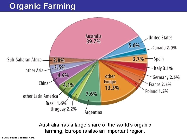 Organic Farming Australia has a large share of the world’s organic farming; Europe is