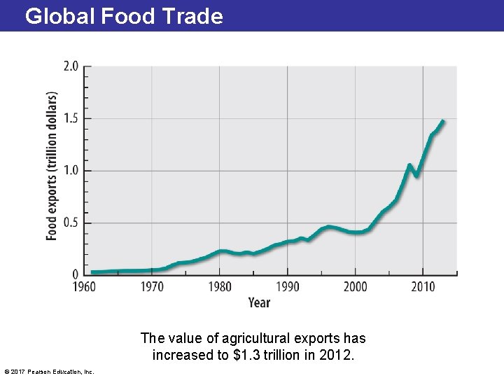 Global Food Trade The value of agricultural exports has increased to $1. 3 trillion