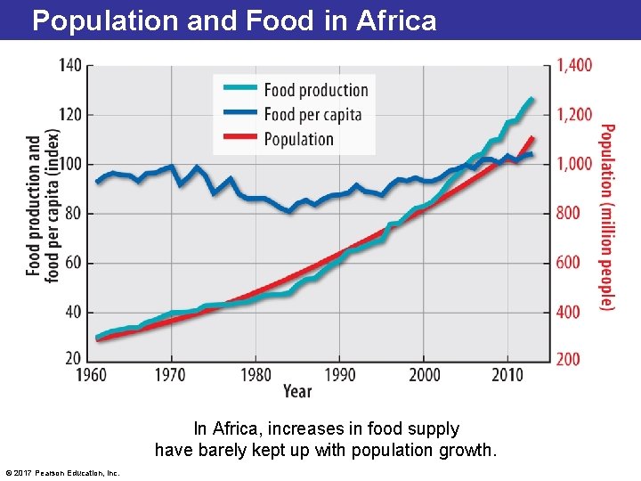 Population and Food in Africa In Africa, increases in food supply have barely kept