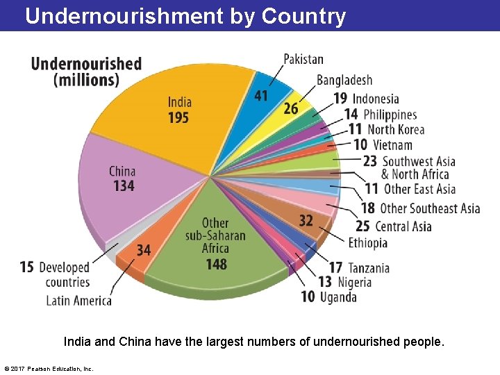 Undernourishment by Country India and China have the largest numbers of undernourished people. ©