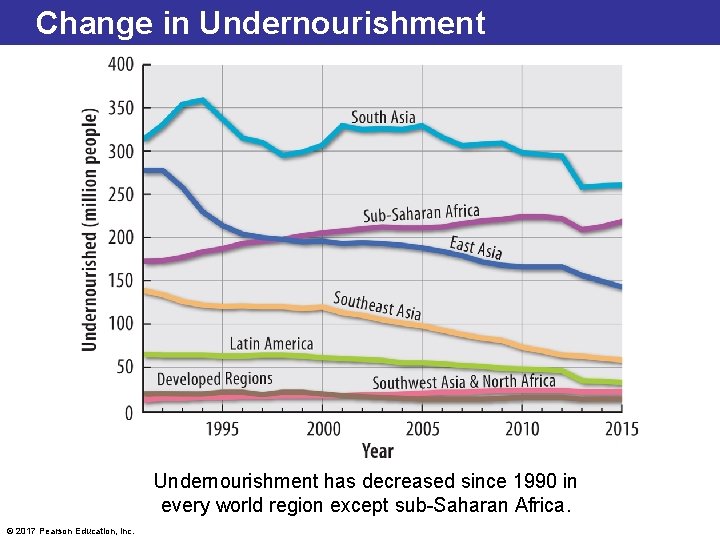 Change in Undernourishment has decreased since 1990 in every world region except sub-Saharan Africa.
